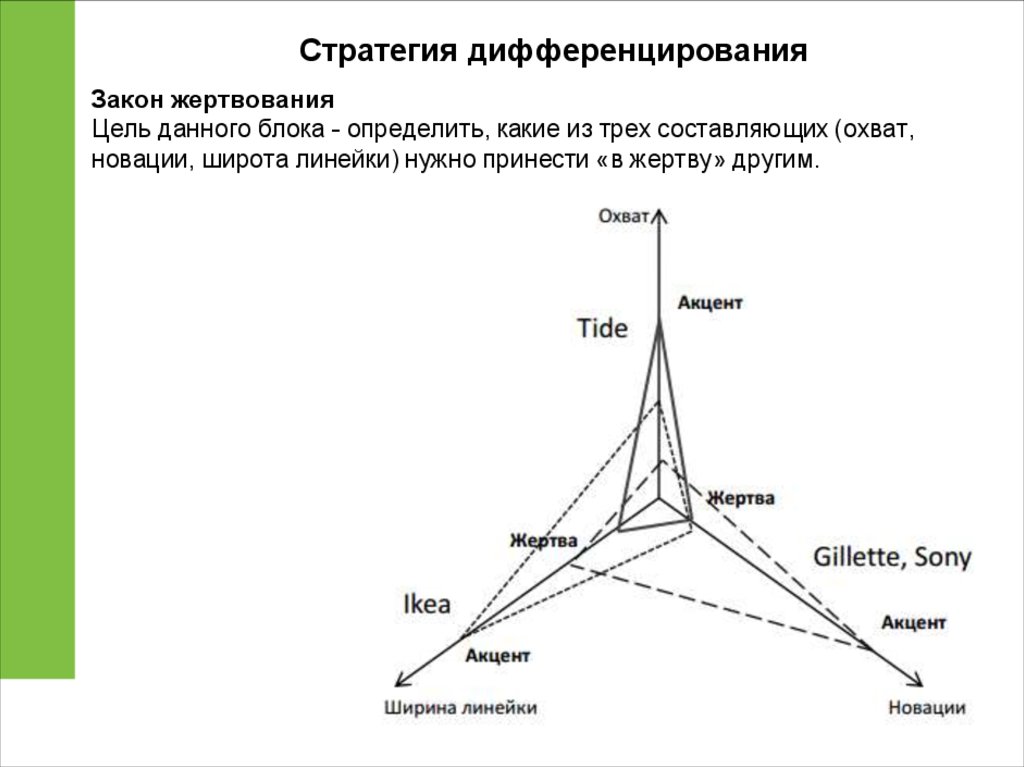 Стратегия программирования телеэфирной сетки когда между двумя слабыми проектами ставится сильный