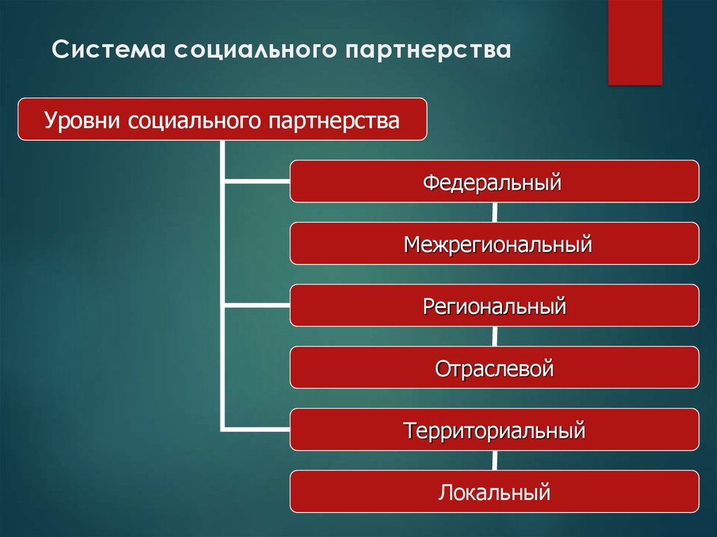 Социальное партнерство труда. Система социального партнерства. Система социальеого парт. Система и формы социального партнерства. Уровни и формы социального партнерства.