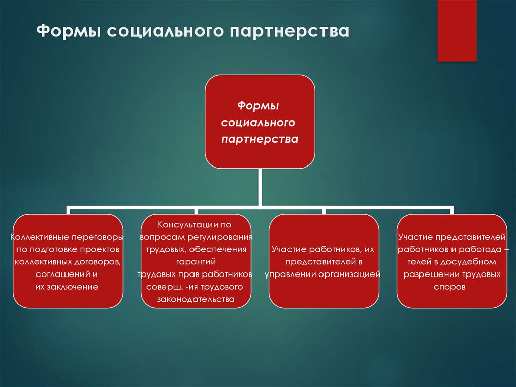 Основные принципы социального партнерства. Социальное партнерство: понятие, стороны, принципы, формы. Формы социального партнерства. Уровни и формы социального партнерства. Формы социального партнерства в сфере труда.