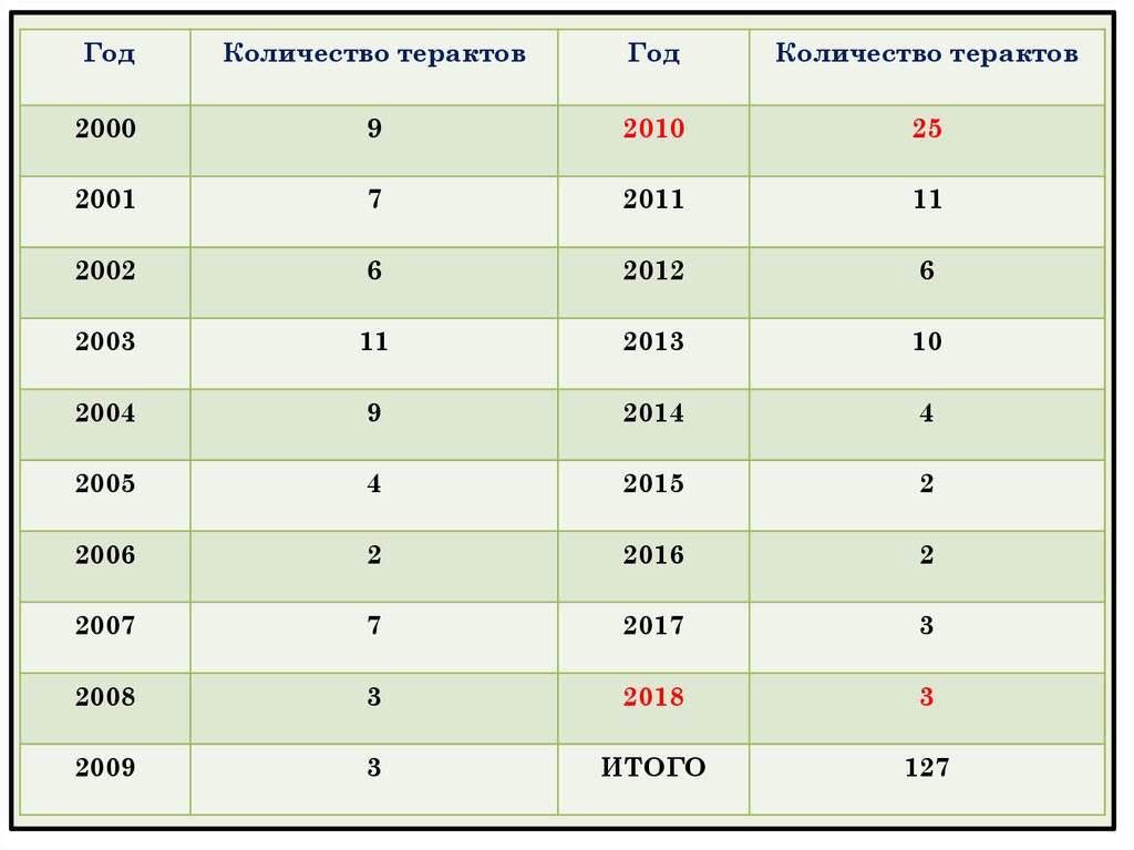 Террористические акты с 2000 года. Число терактов в России.