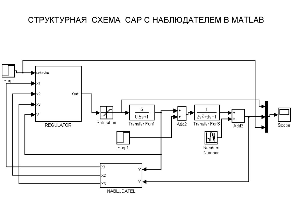 Структурная схема сар