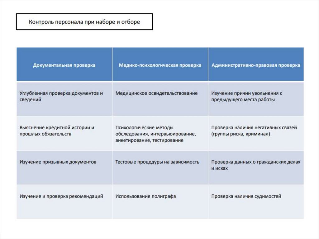 Методы контроля работы. Способы контроля сотрудников в организации. Методы контроля персонала. Виды контроля персонала. Формы контроля работы сотрудников.