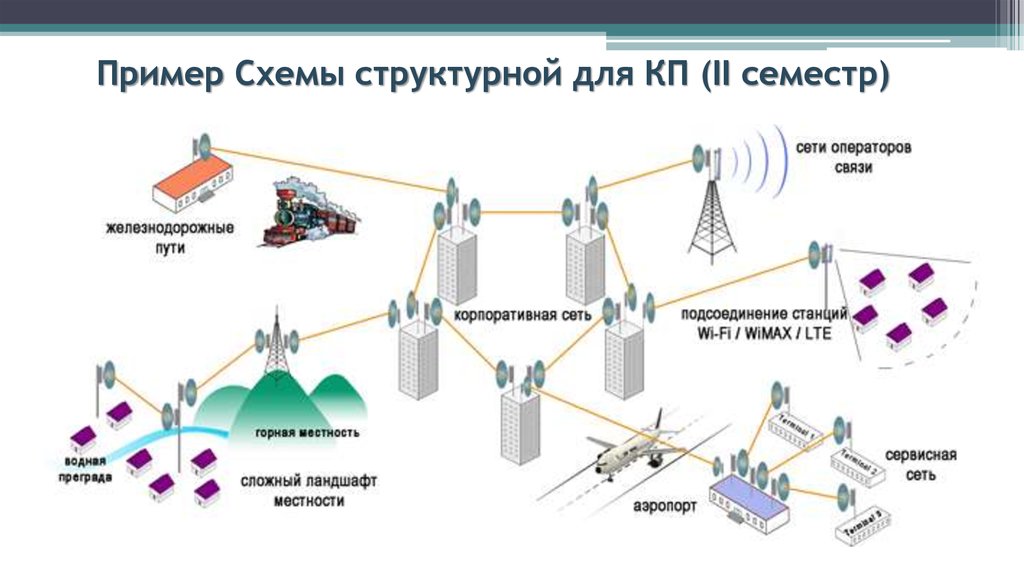 Примеры сотовой связи. РРЛ схема организации связи. Схема построения радиорелейной линии связи. Структурная схема РРЛ. Радиорелейная станция схема.