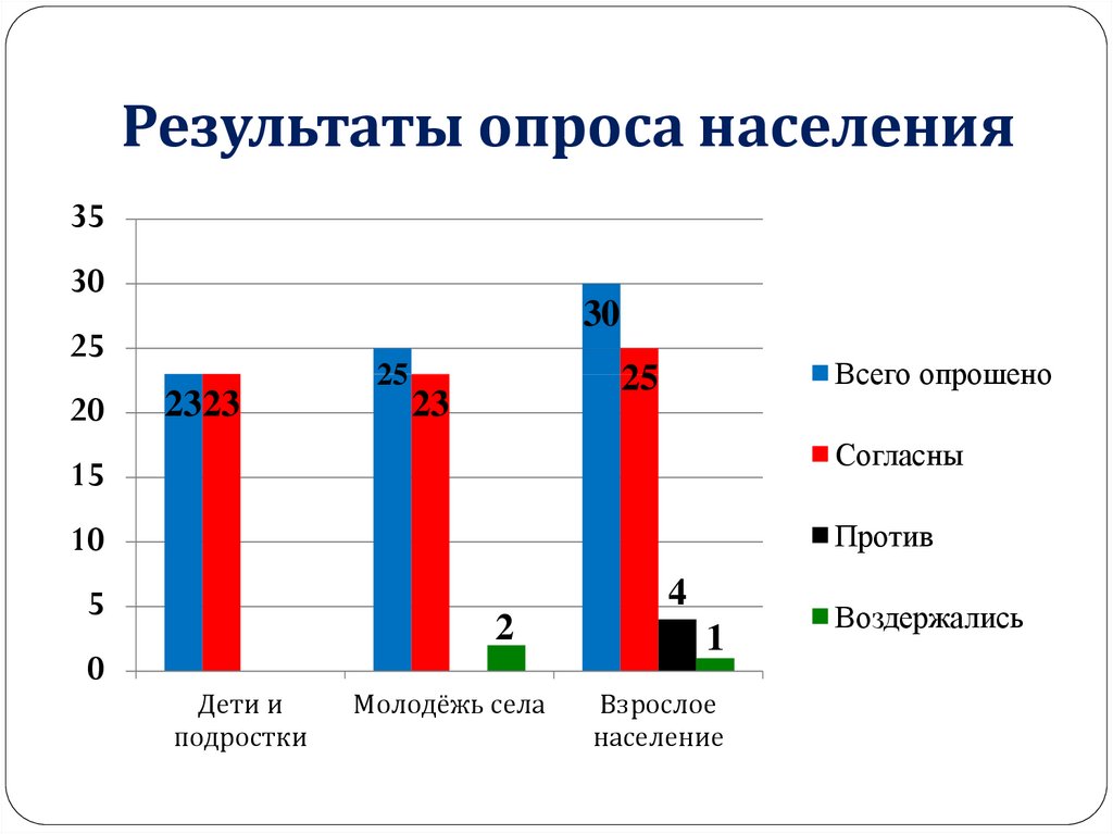 Опрос жителей