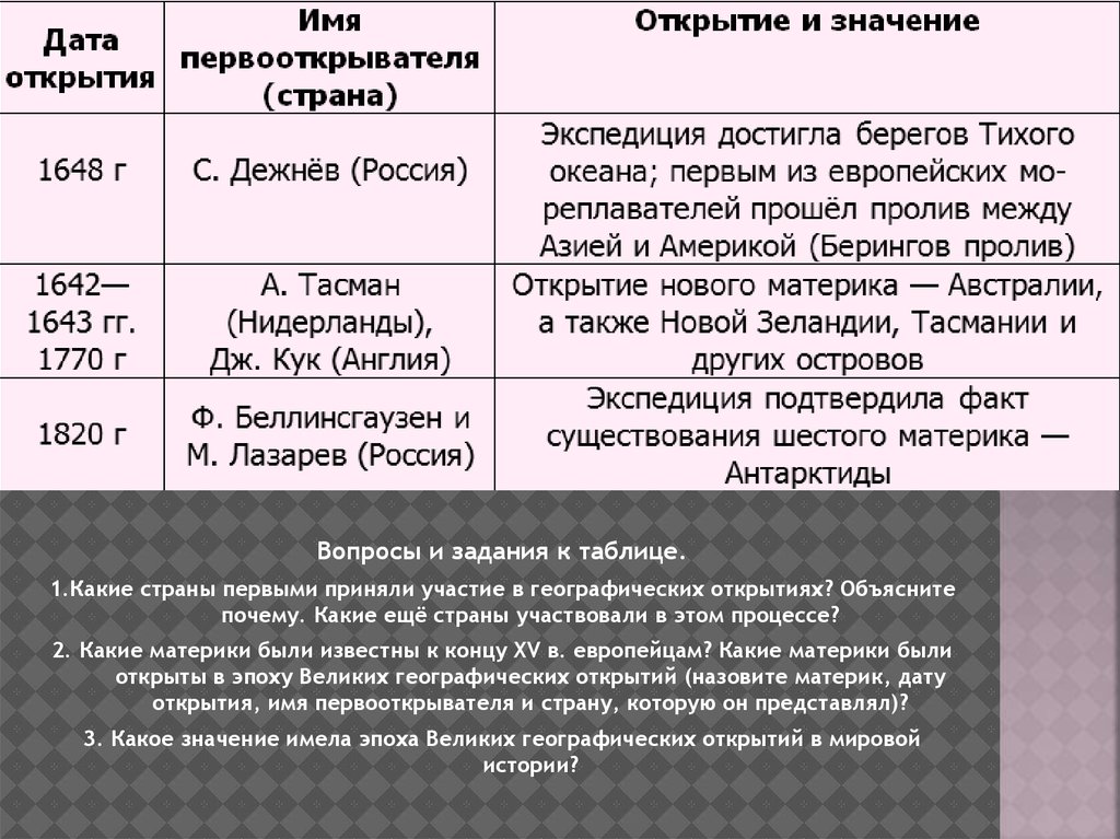 Какую страну открыли первой. Русские путешественники таблица. Русские географические открытия таблица. Русские исследователи таблица. Первопроходцы открытия таблица.