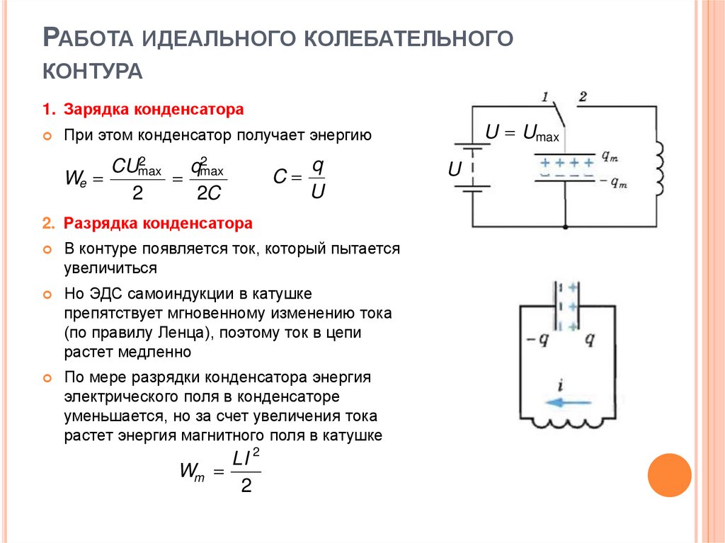 Свободные электромагнитные колебания в идеальном колебательном контуре