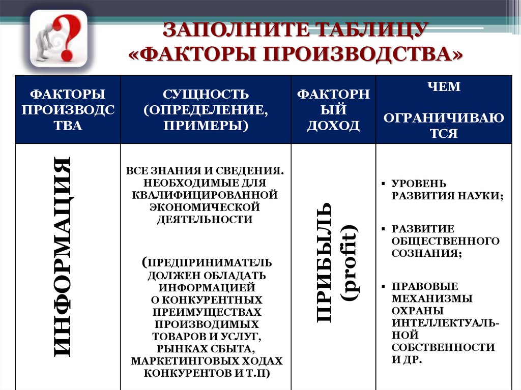 План по обществознанию факторы производства и факторные доходы