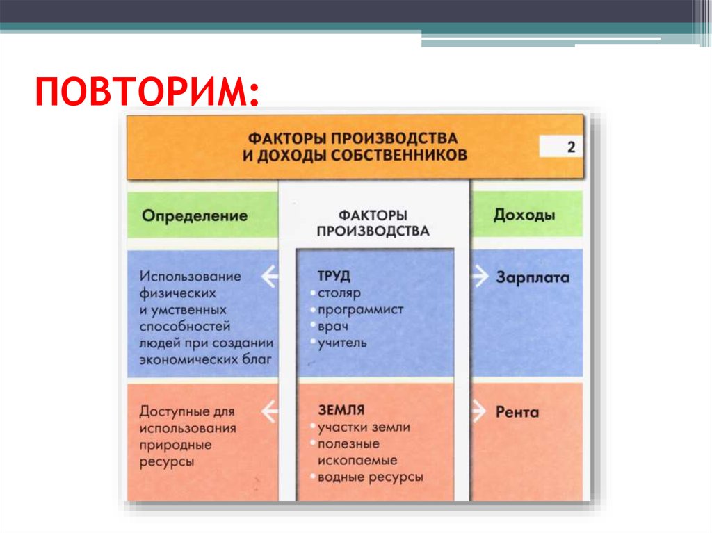 Виды доходов владельцев. Доходы собственников факторов производства. Факторы производства и факторы дохода. Факторы производства определение. Фактор это определение.