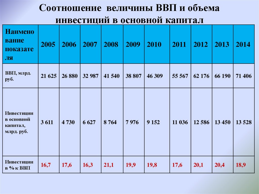 Величина ввп. Инвестиции в основной капитал. Доля инвестиций в основной капитал в ВВП. Инвестиции в основной капитал, в % к ВВП. Соотношение ВВП И инвестиций.