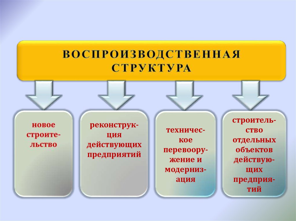 Воспроизводство структура