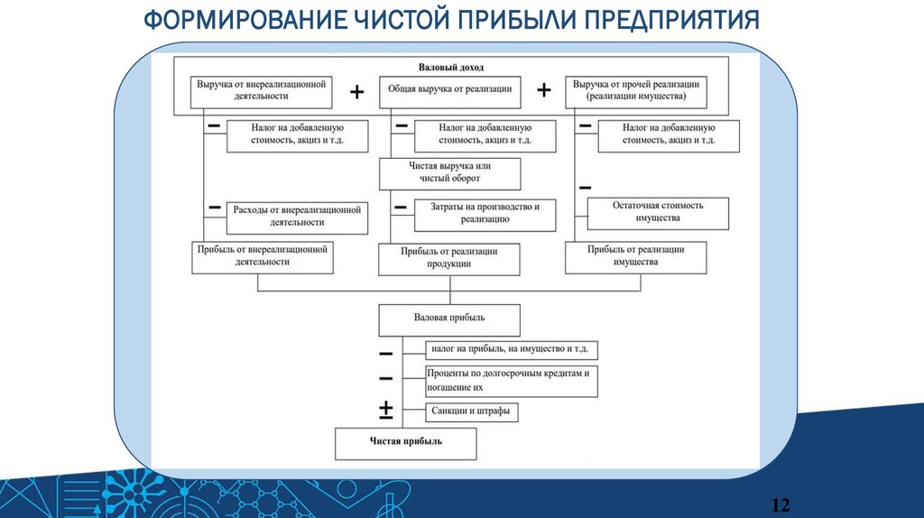 Порядок формирования финансовых результатов деятельности организации