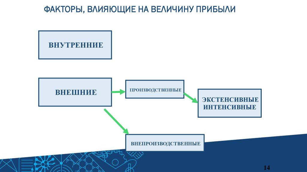 Внутренние производственные связи. Производственные связи. Производственные связи. Внутренние производственные связи. Внутренние производственные связи.