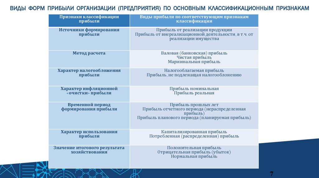 Прибыль характер. Отрицательный финансовый результат. Виды прибыли предприятия по основным классификационным признакам. Признаки формы и виды прибыли. Прибыль по характеру использования.