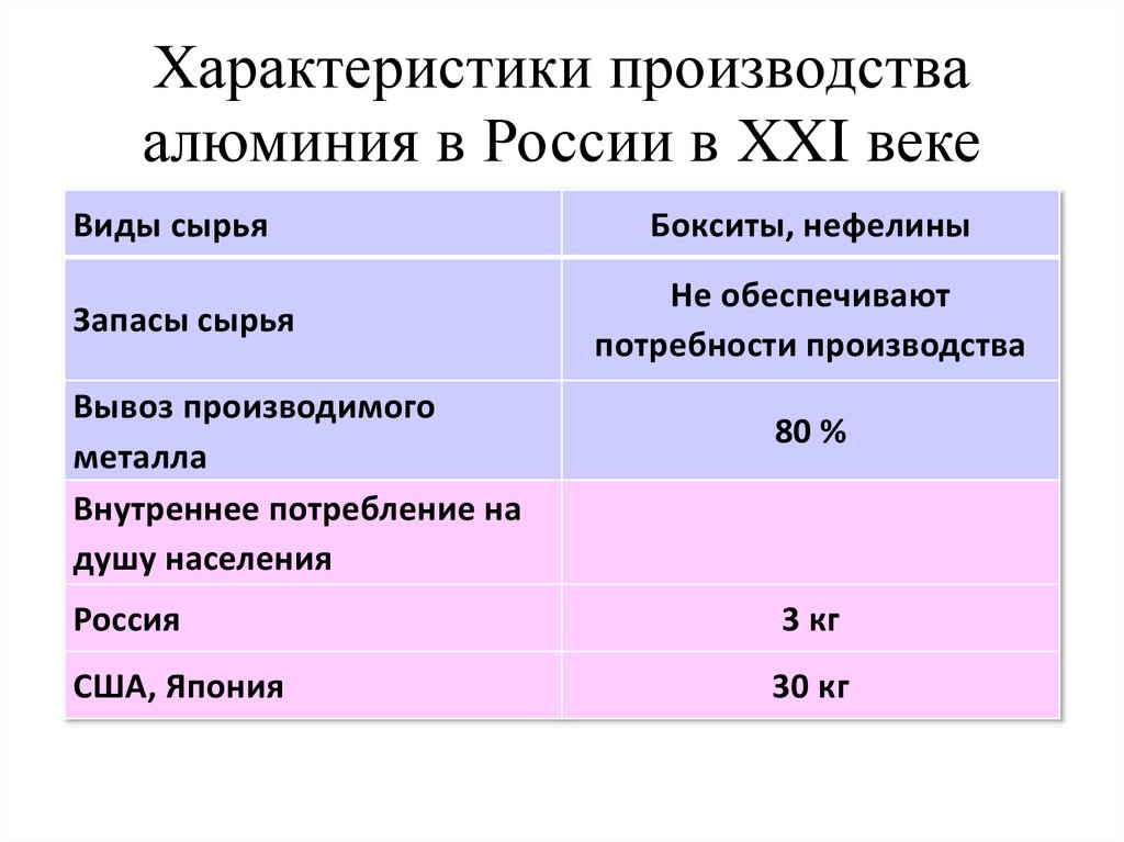 Характеристики производства алюминия в России в XXI веке