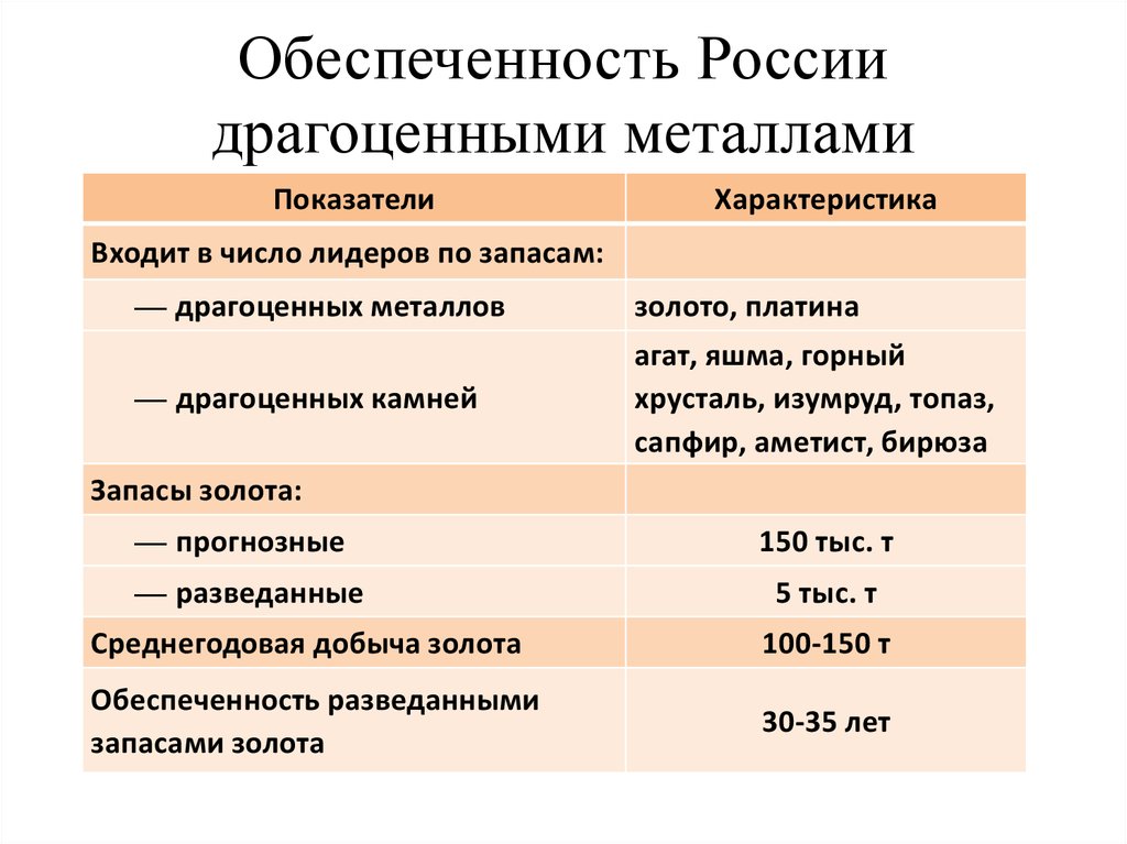 Преимущества и недостатки обеспеченности россии природными ресурсами. Запасы благородных металлов. Обеспеченность мирового хозяйства. Запасы металлов в мире обеспеченность. Особенности мировой географии производства благородных металлов.