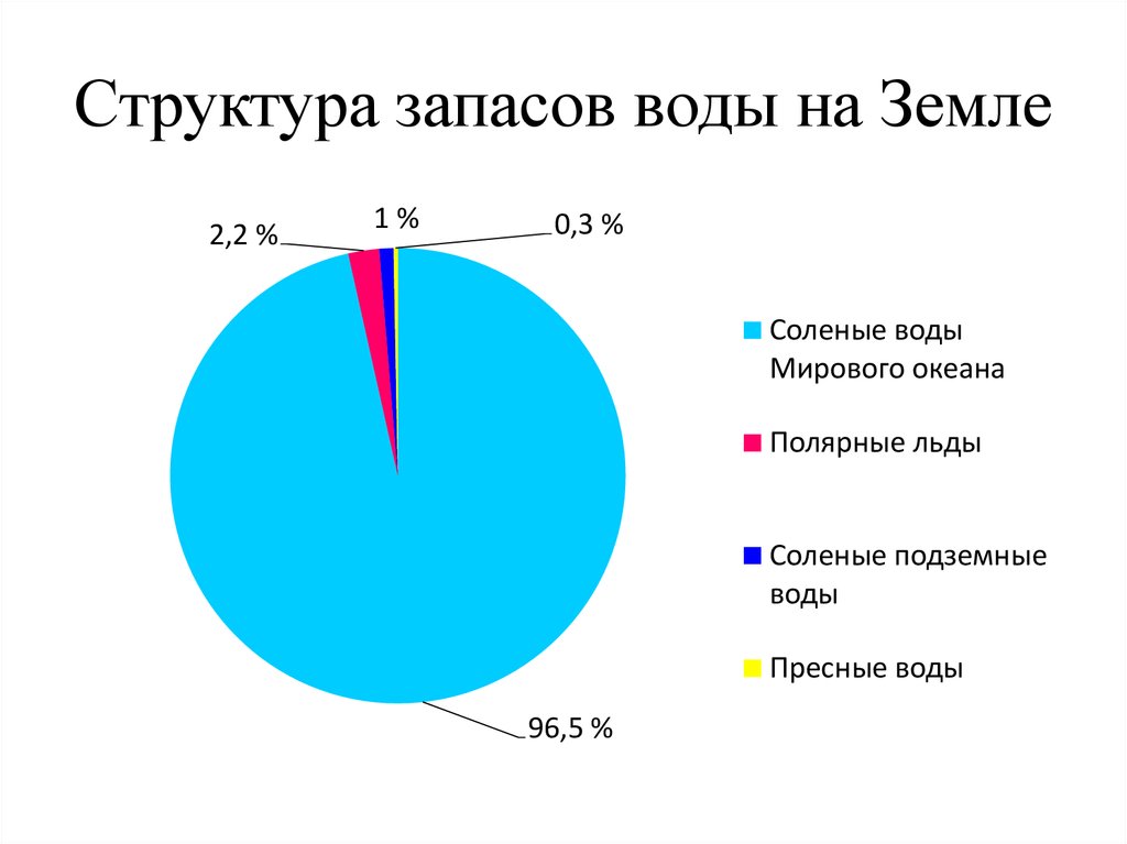 Соотношение ресурсов. Запасы воды на земле. Структура запасов воды на земле. Запасы воды на земле диаграмма. Запасы пресной воды.