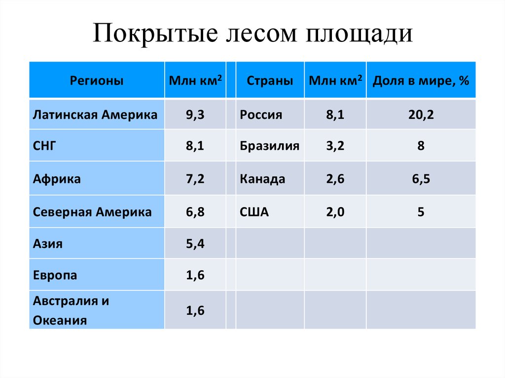 2 страна по площади. Площадь стран в млн км2. Страны с площадью 1-2 млн км2. Площадь Латинской Америки в млн.км2. Латинская Америка занимает первое место по обеспеченности.