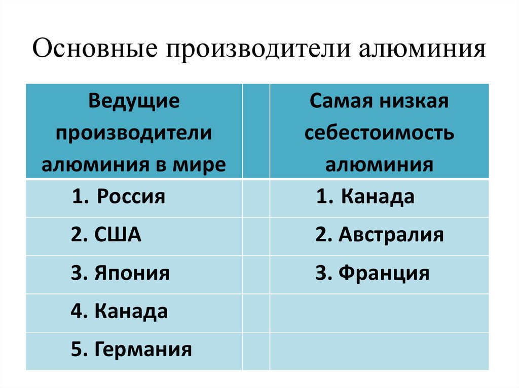 Основные производители алюминия