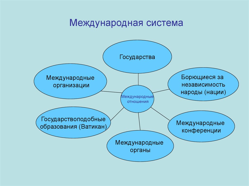 Международные структуры. Международные подсистемы. Трансграничная Международная система. Интернациональная подсистема.