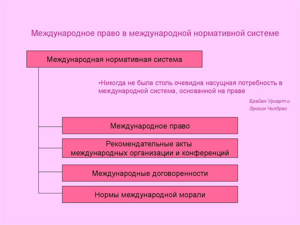 Содержание международных. Международная нормативная система. Элементы международной нормативной системы. Нормативная система международного права. Структура международного права как нормативной системы..