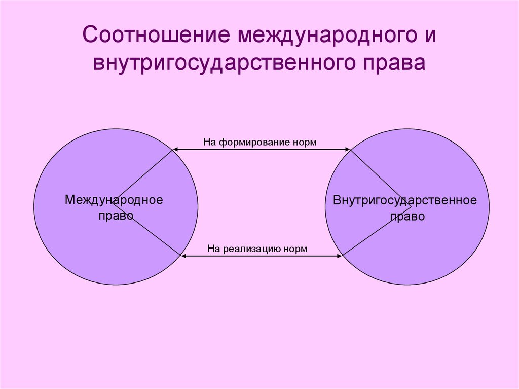 Международное и внутригосударственное право