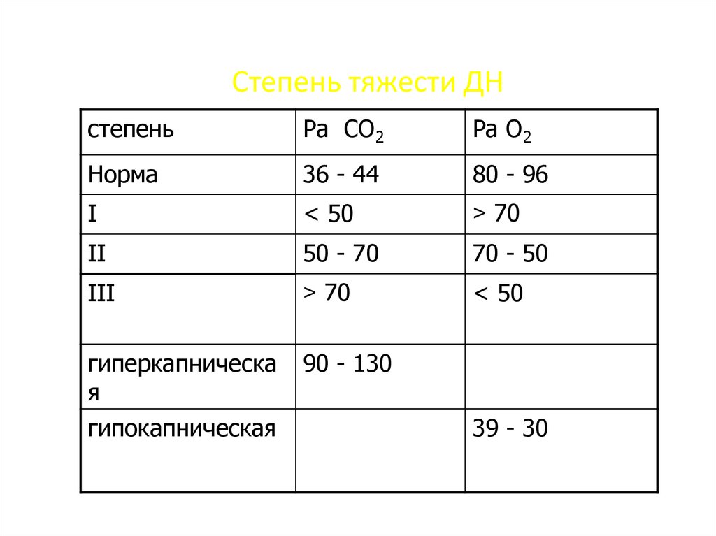 Дыхательная недостаточность степени