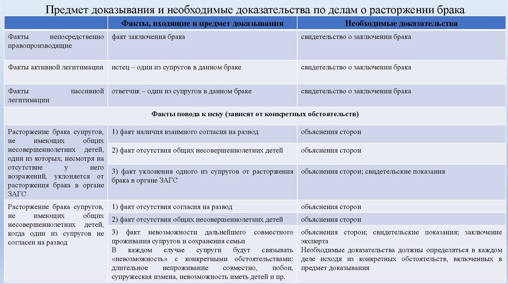 Необходимые доказательства по делу. Предмет расторжения брака. Доказывания по делам о расторжении брака. Расторжение брака характеристика. Стороны по делу о расторжении брака.