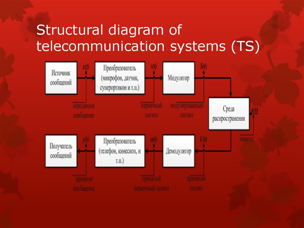 Structural diagram of telecommunication systems (TS)