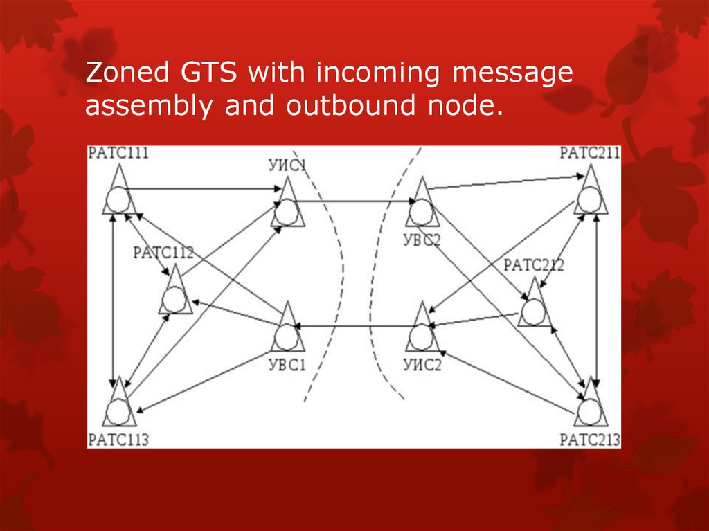 Zoned GTS with incoming message assembly and outbound node.