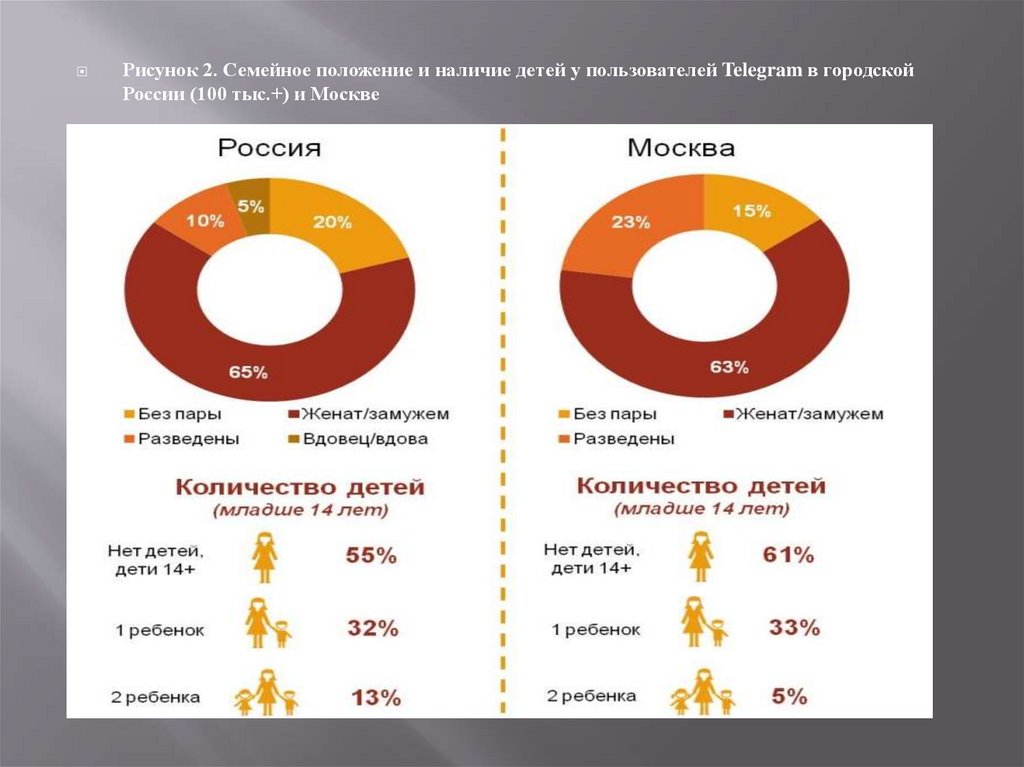 Презентация про мессенджеры