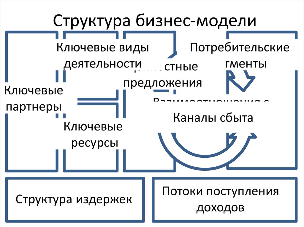Структура бизнес-модели