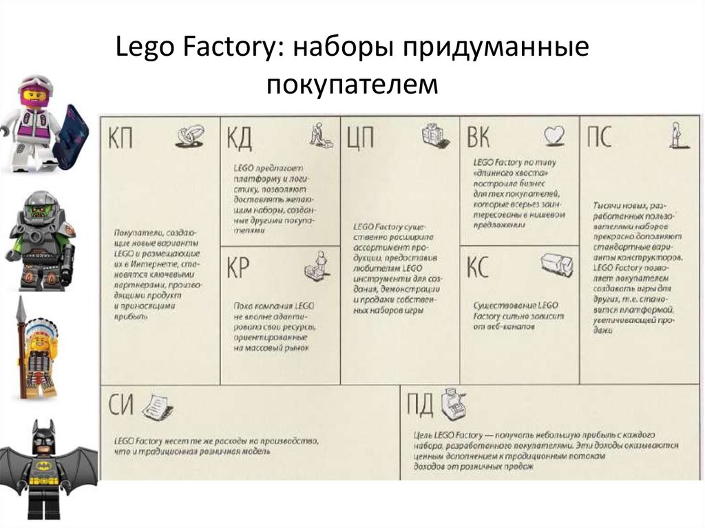 Lego Factory: наборы придуманные покупателем