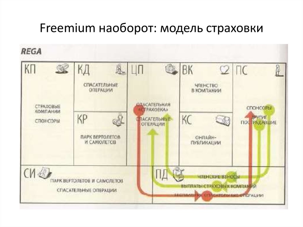 Бизнес модель бритва и лезвие. Freemium бизнес модель. Фримиум примеры. Бизнес модель мобильного приложения фримиум. Здравоохранение по модели Freemium-модели.