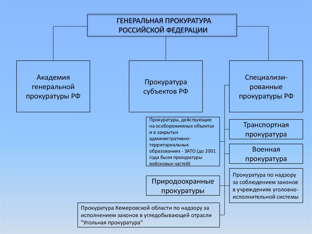 Схема системы прокуратуры