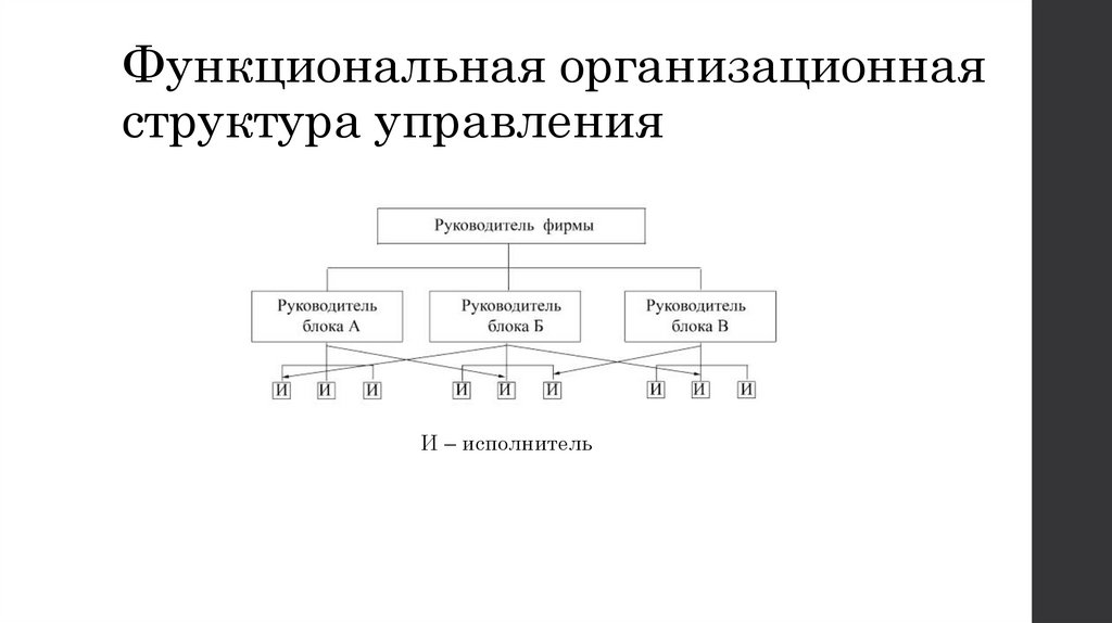 Функциональная организационная структура управления