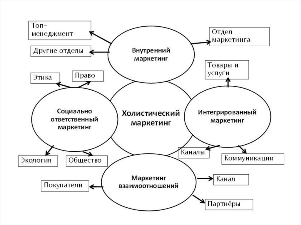 Схема маркетингового управления