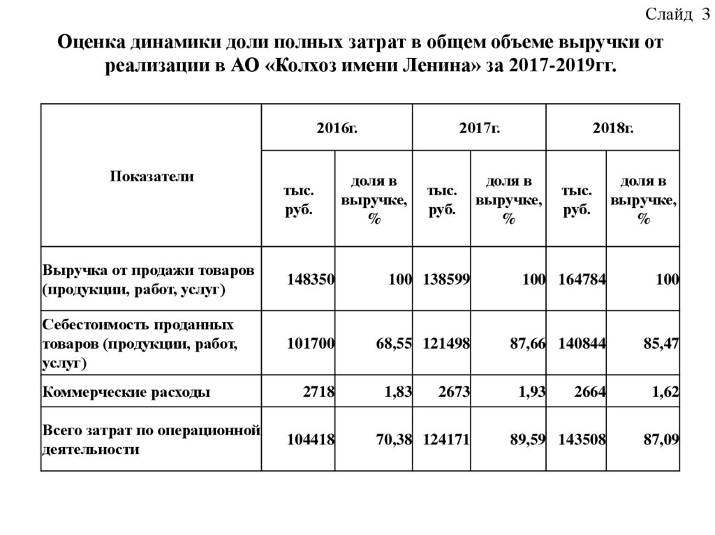 Выручка от реализации продукции составляет