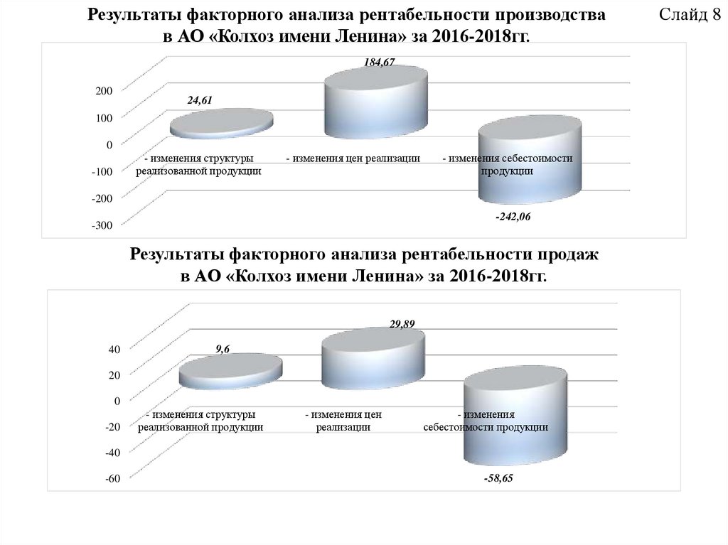 Факторный анализ валовой прибыли