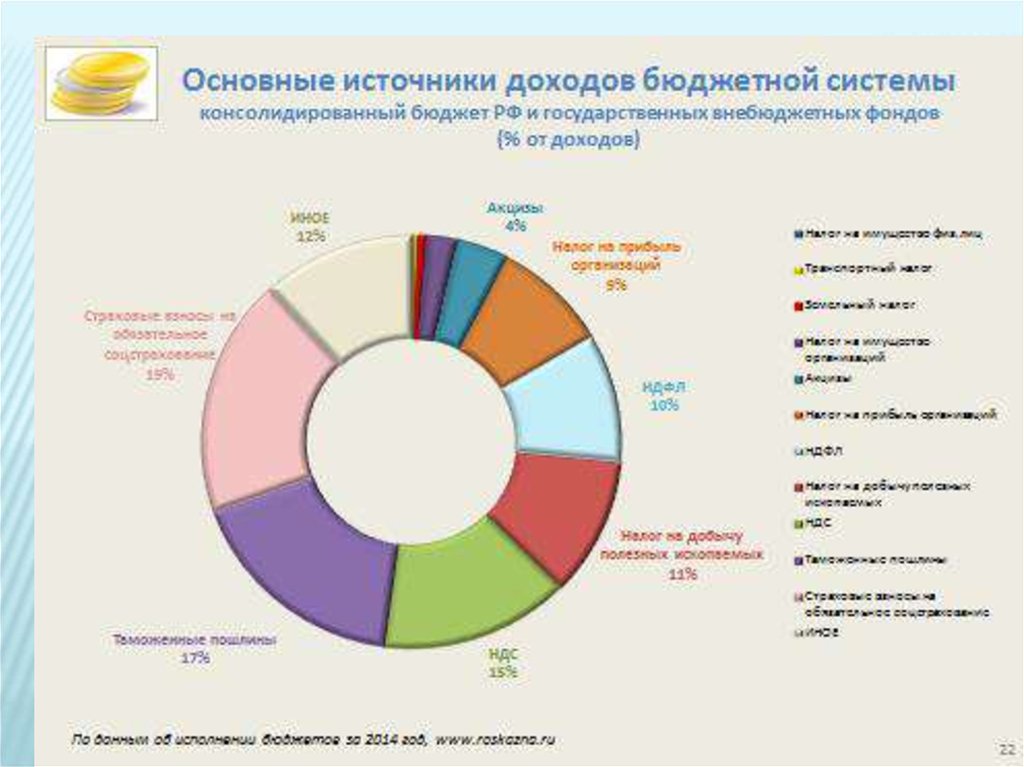 Система бюджетных доходов