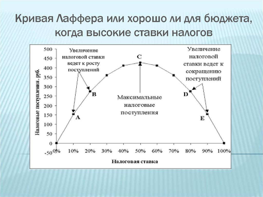 Презентация кривая лаффера