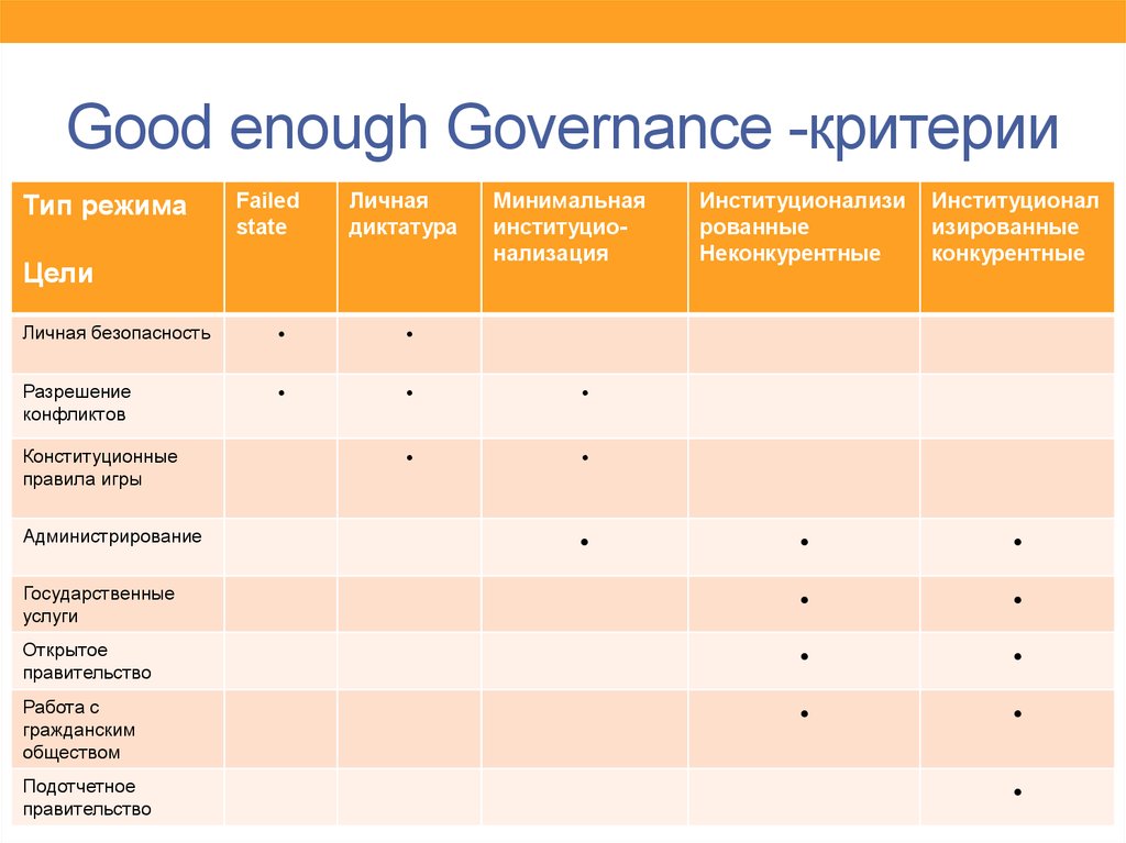 Good enough. «Good Governance» презентация. Good Governance преимущества. Суть концепции good Governance. Good Governance принципы.