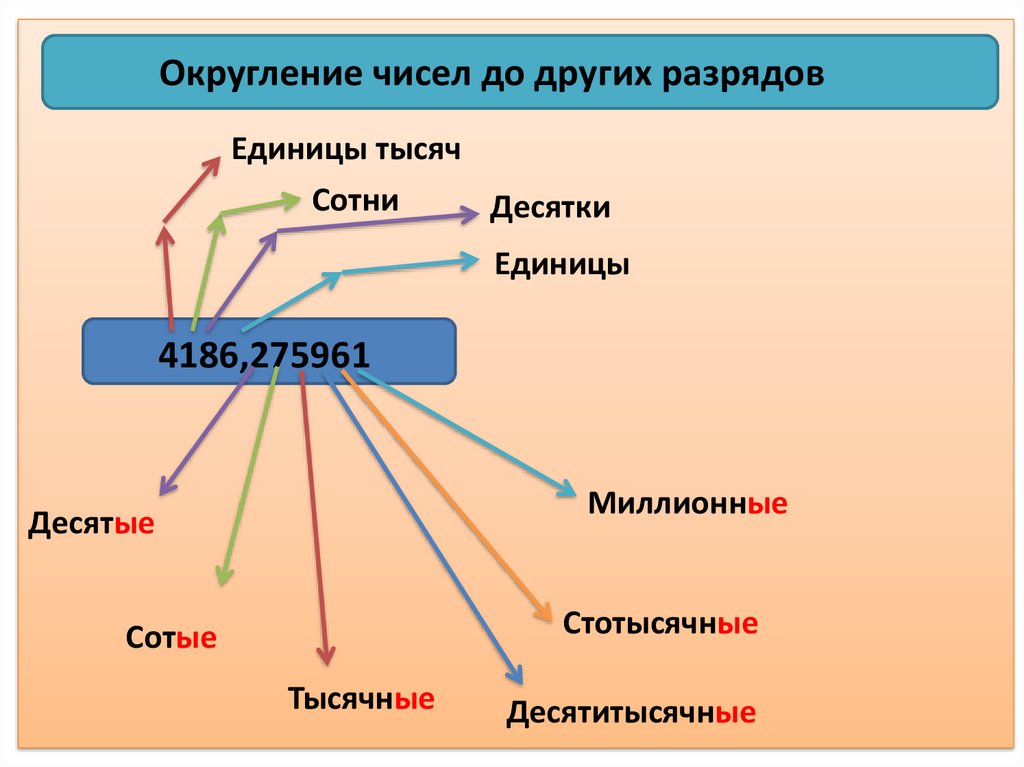 Схема округления десятичных дробей