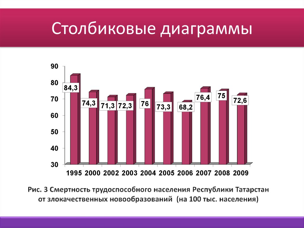 Построить столбиковую диаграмму показатели загрязнения атмосферы в россии