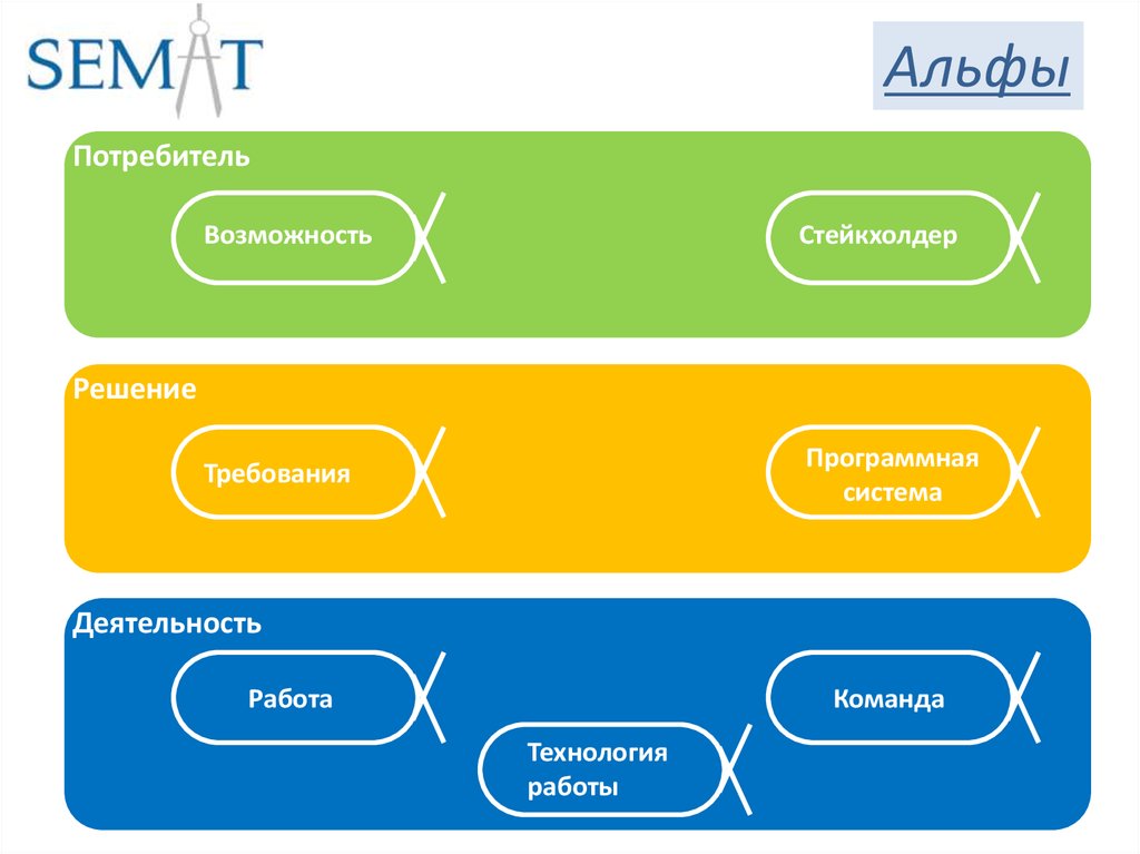 Возможности потребителей. Semat Essence. Потребитель близкий стеййкхолдер. Semat модель. OMG Essence альфы.