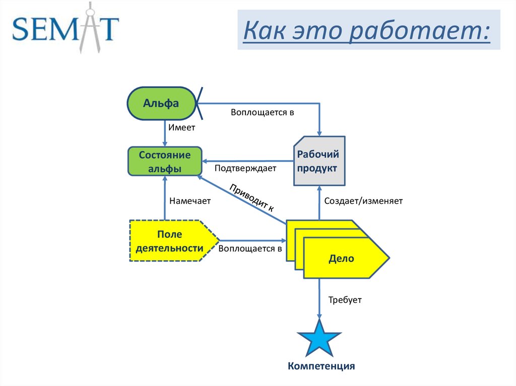 Семь альф проекта