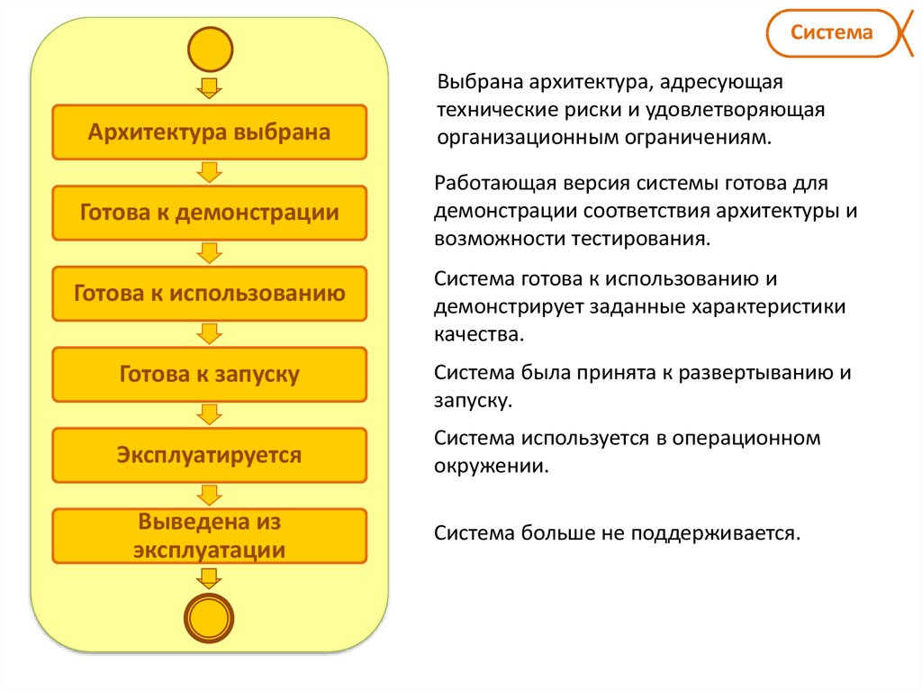 Архитектура выборы. Тестирование возможности и ограничения. Работающая версия.