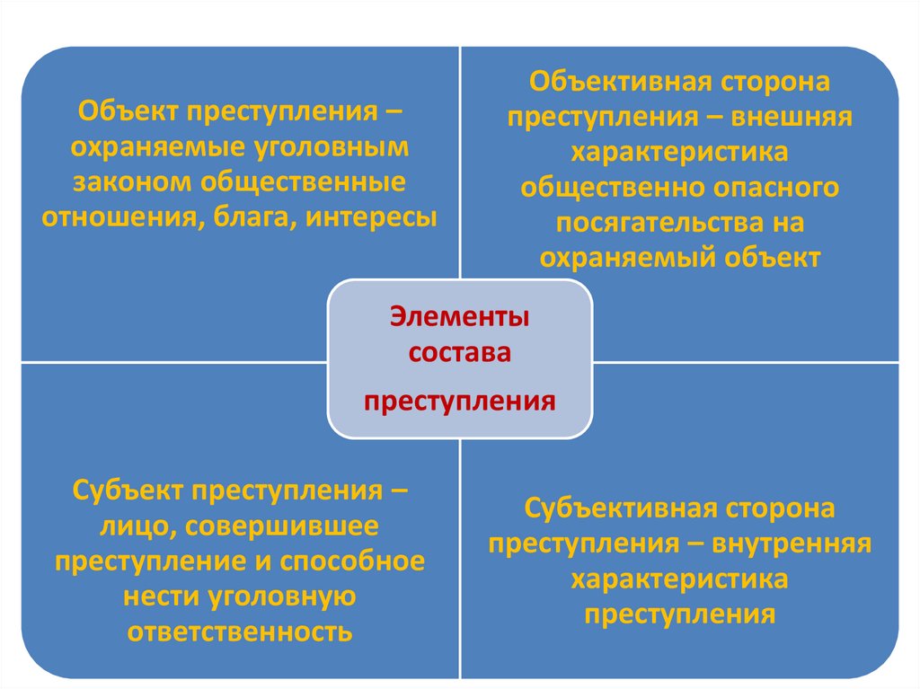 Виды составов преступления презентация