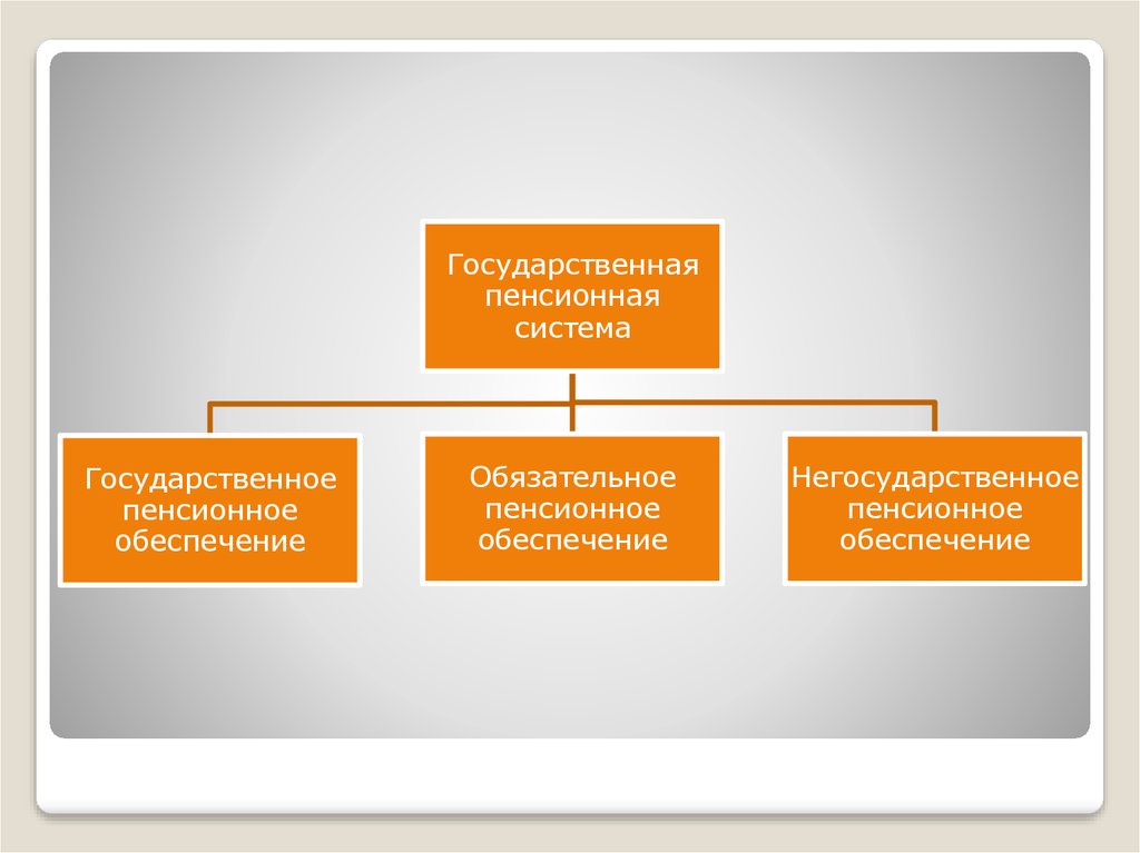 Государственное пенсионное обеспечение презентация - 95 фото