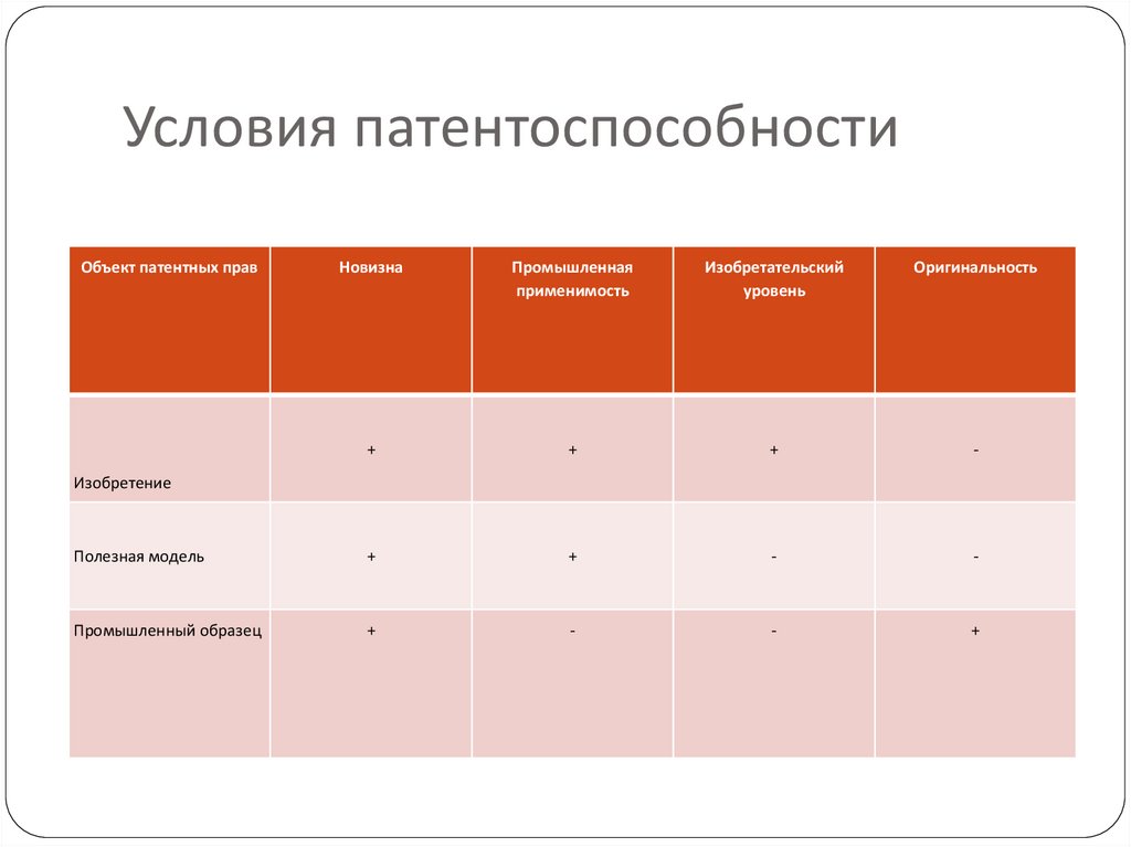 Условия патентоспособности полезной модели промышленного образца