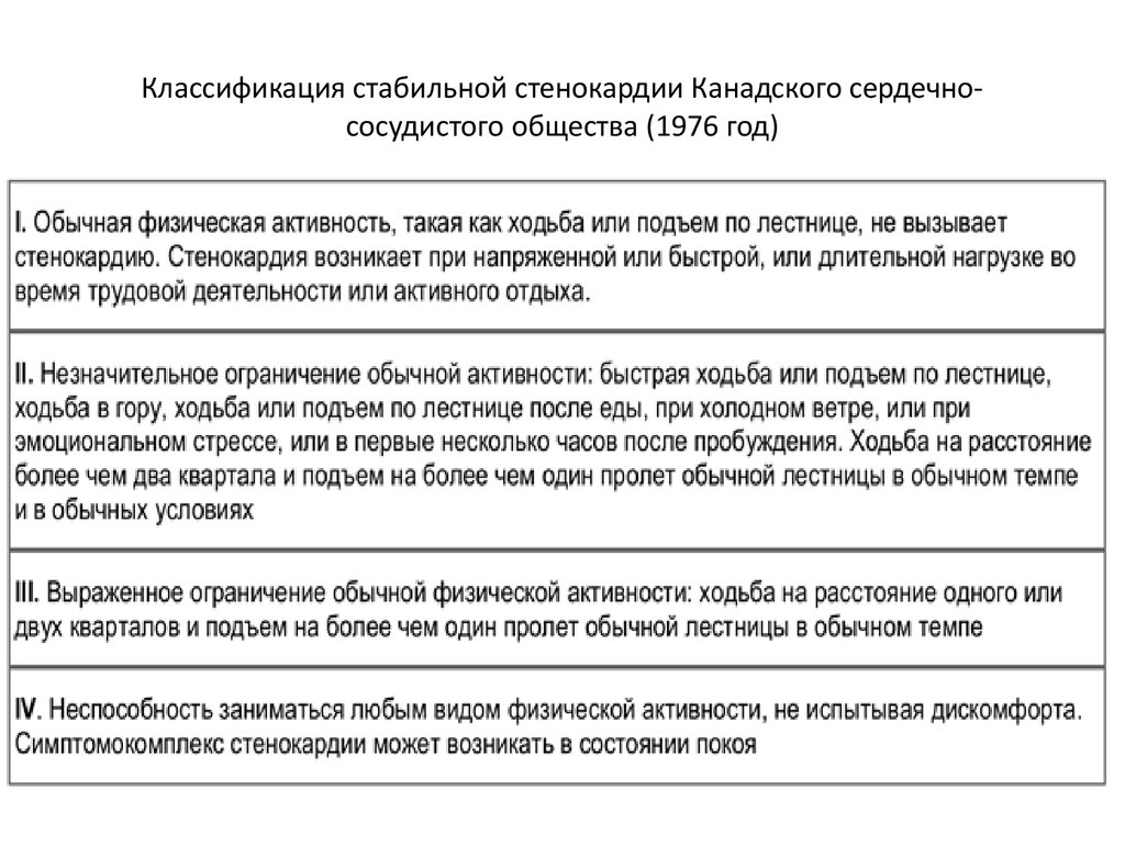 Стабильная стенокардия классификация. Канадская классификация стабильной стенокардии. ИБС стенокардия напряжения классификация. Классификация канадского сердечно-сосудистого общества. ФК по классификации канадского сердечно-сосудистого общества.